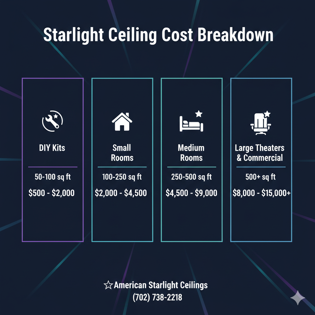 Infographic showing starlight ceiling costs by room size from $500 DIY kits to $50,000+ commercial installations